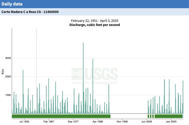 A chart of the rate of flow in Corte Madera Creek at the Ross stream gage between the years of 1951 and 2025. Courtesy of US Geological Survey