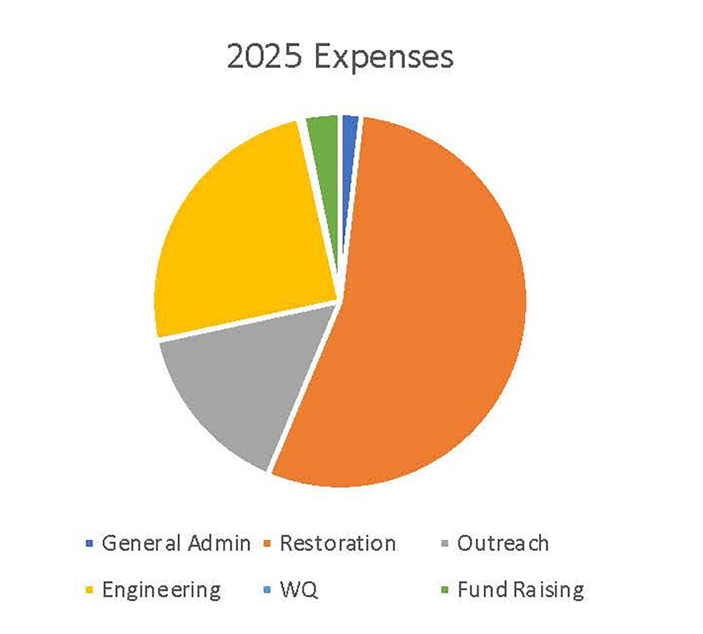 Excavators and workers at a muddy construction site with a water channel.